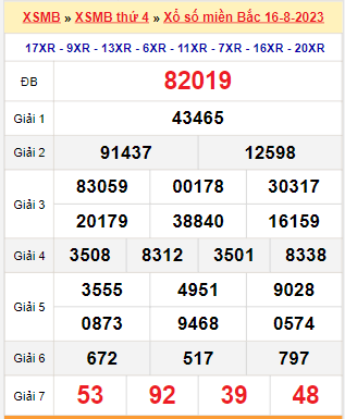 Dự đoán Xổ Số Miền Bắc ngày 17/8/2023 Tin tức mới nhất, chỉ có tại 911win