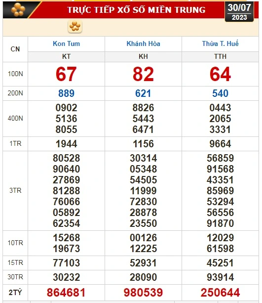 Kết quả xổ số kiến thiết 30-7: Đà Lạt, Khánh Hòa,... Tin tức mới nhất, chỉ có tại 911win