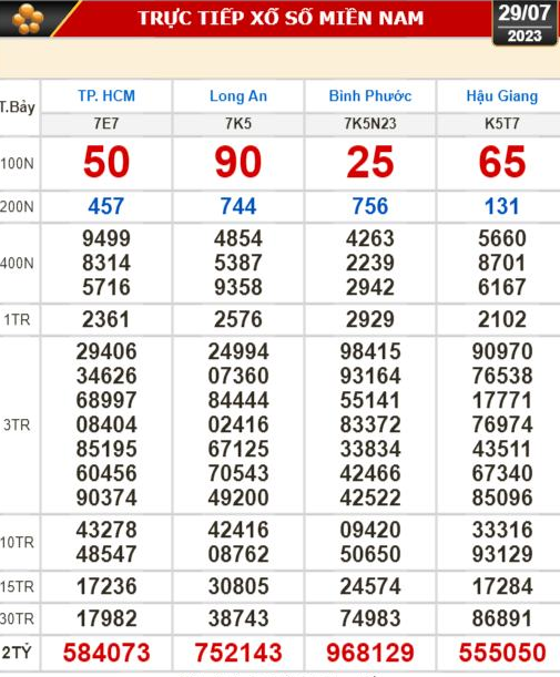 Kết quả xổ số kiến thiết ngày 29-7: Hậu Giang, Đà Nẵng... Tin tức mới nhất, chỉ có tại 911win