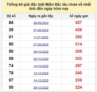 Dự đoán Xổ Số Miền Bắc ngày 12/8/2023 Tin tức mới nhất, chỉ có tại 911win