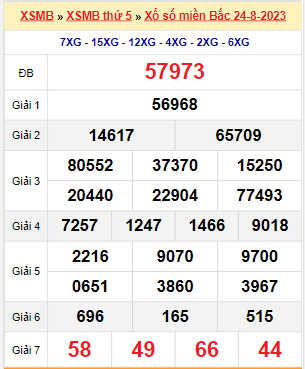 dự đoán Xổ Số Miền Bắc ngày 25/8/2023 Tin tức mới nhất, chỉ có tại 911win