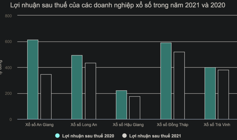 Lợi nhuận xổ số truyền thống giảm mạnh Tin tức mới nhất, chỉ có tại 911win