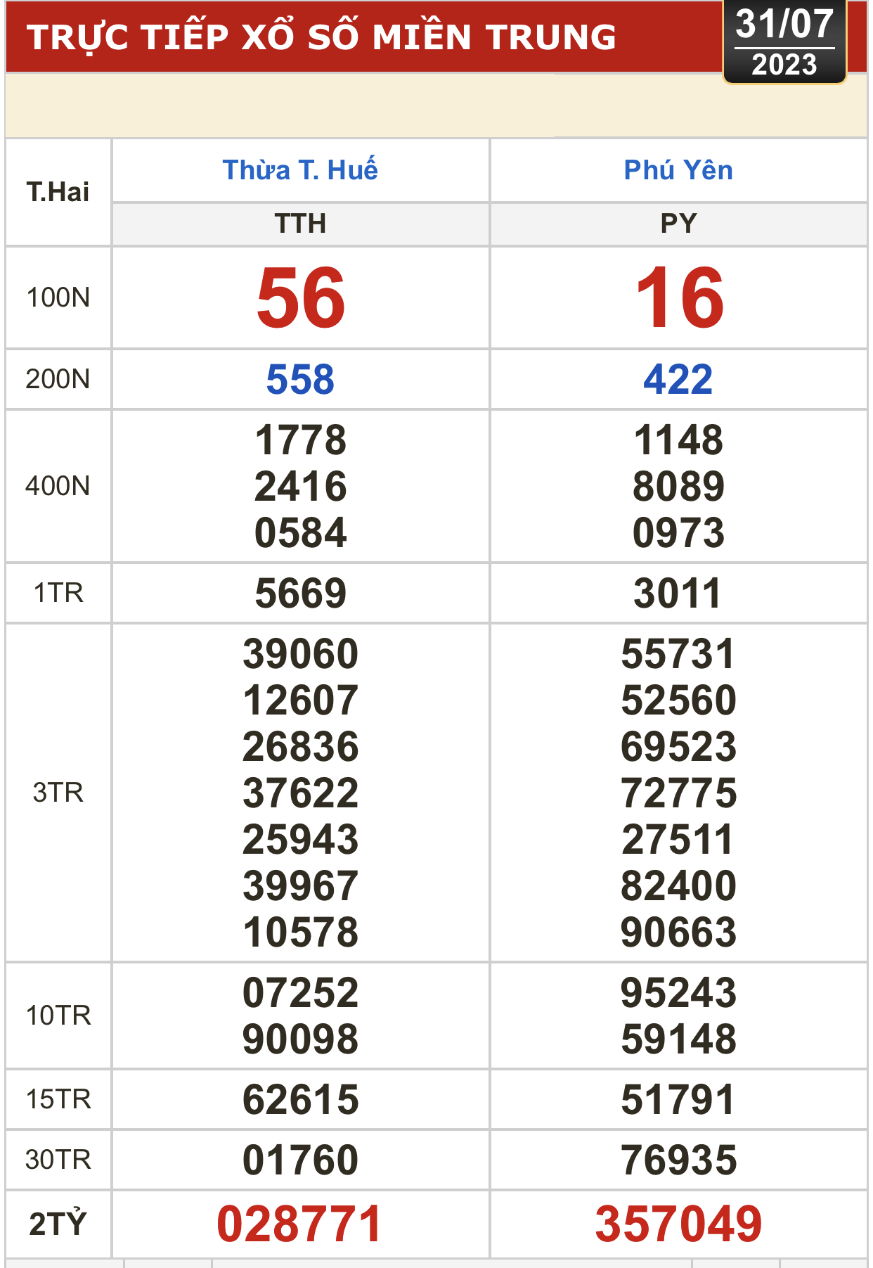 Kết quả xổ số kiến thiết ngày 31-7: TP HCM, Đồng Tháp,... Tin tức mới nhất, chỉ có tại 911win