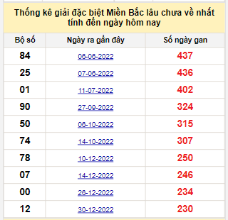 dự đoán Xổ Số Miền Bắc ngày 22/8/2023 Tin tức mới nhất, chỉ có tại 911win