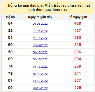 Dự đoán Xổ Số Miền Bắc ngày 13/8/2023 Tin tức mới nhất, chỉ có tại 911win