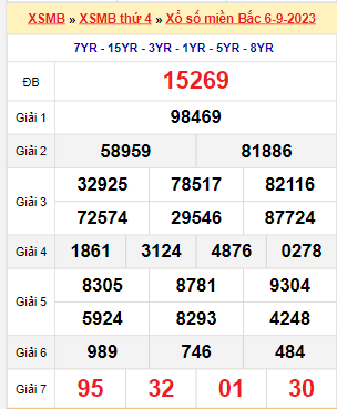 dự đoán Xổ Số Miền Bắc ngày 7/9/2023 Tin tức mới nhất, chỉ có tại 911win