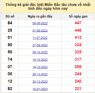 dự đoán Xổ Số Miền Bắc ngày 1/9/2023 Tin tức mới nhất, chỉ có tại 911win